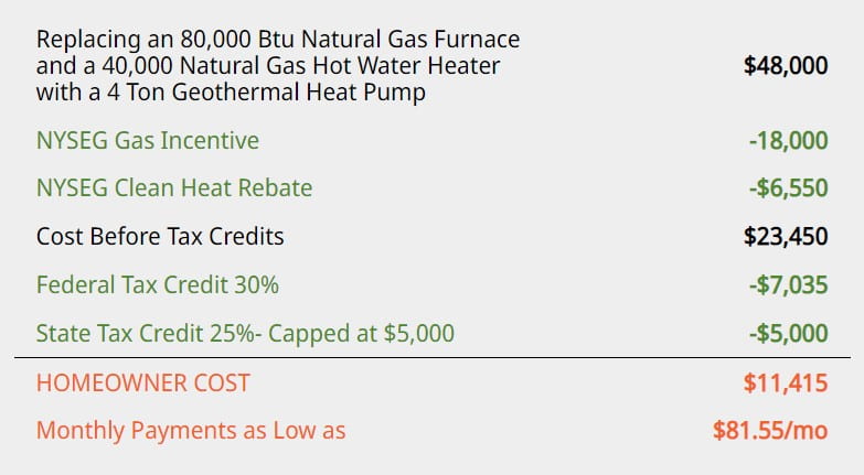 An screenshot showing the cost and savings of replacing a gas furnace with a heat pump, using enhanced incentives from NYSEG, paired with Federal and State tax credits. To replace a 4 Ton Geothermal Pump (more expensive but more efficient than an air source heat pump) costs $48,000 upfront but after NYSEG, State, and Federal rebates and credits, the cost is reduced to $11,415 or $81.55 a month.